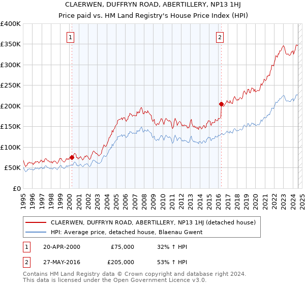 CLAERWEN, DUFFRYN ROAD, ABERTILLERY, NP13 1HJ: Price paid vs HM Land Registry's House Price Index