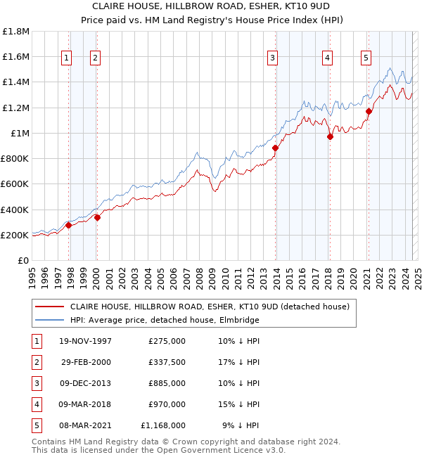 CLAIRE HOUSE, HILLBROW ROAD, ESHER, KT10 9UD: Price paid vs HM Land Registry's House Price Index