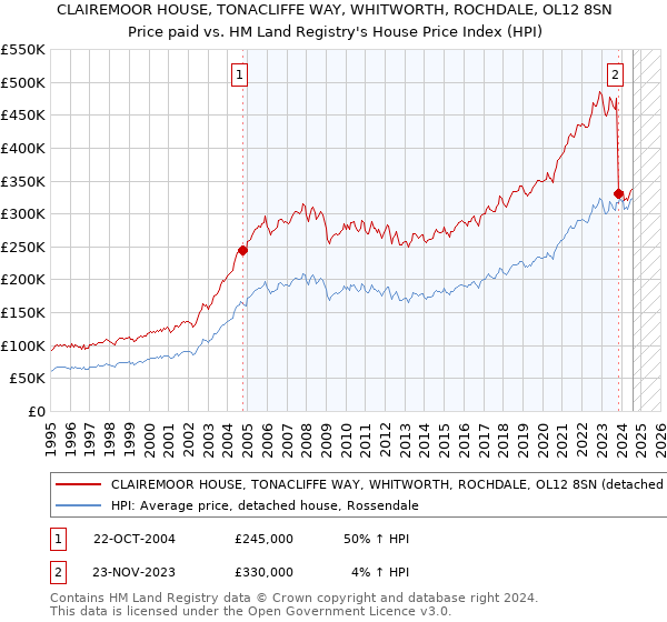 CLAIREMOOR HOUSE, TONACLIFFE WAY, WHITWORTH, ROCHDALE, OL12 8SN: Price paid vs HM Land Registry's House Price Index