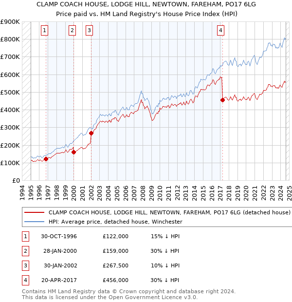 CLAMP COACH HOUSE, LODGE HILL, NEWTOWN, FAREHAM, PO17 6LG: Price paid vs HM Land Registry's House Price Index