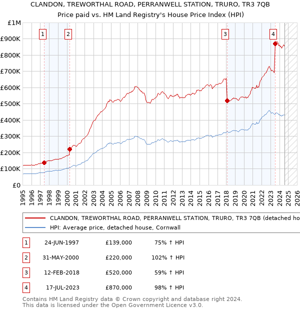 CLANDON, TREWORTHAL ROAD, PERRANWELL STATION, TRURO, TR3 7QB: Price paid vs HM Land Registry's House Price Index