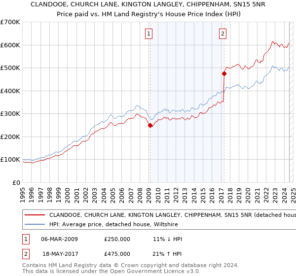 CLANDOOE, CHURCH LANE, KINGTON LANGLEY, CHIPPENHAM, SN15 5NR: Price paid vs HM Land Registry's House Price Index