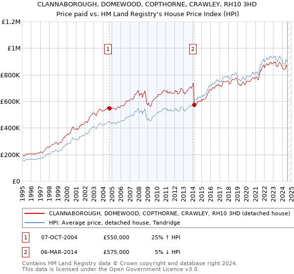 CLANNABOROUGH, DOMEWOOD, COPTHORNE, CRAWLEY, RH10 3HD: Price paid vs HM Land Registry's House Price Index