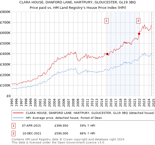 CLARA HOUSE, DANFORD LANE, HARTPURY, GLOUCESTER, GL19 3BQ: Price paid vs HM Land Registry's House Price Index