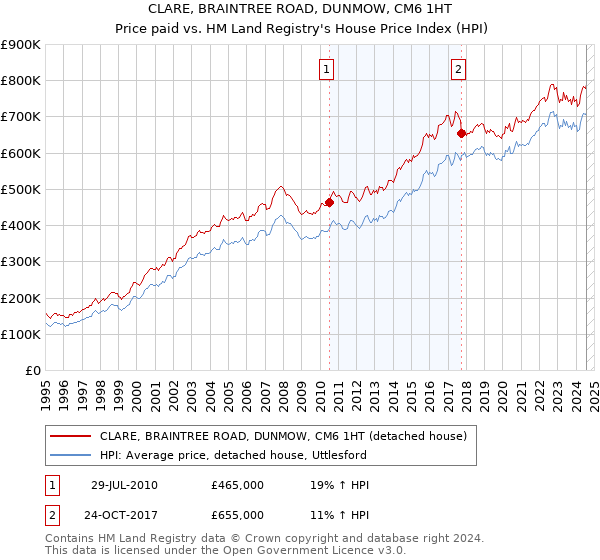 CLARE, BRAINTREE ROAD, DUNMOW, CM6 1HT: Price paid vs HM Land Registry's House Price Index