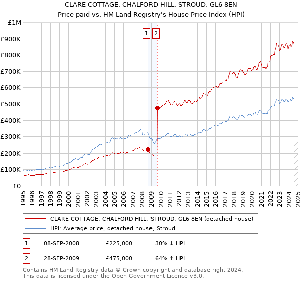 CLARE COTTAGE, CHALFORD HILL, STROUD, GL6 8EN: Price paid vs HM Land Registry's House Price Index