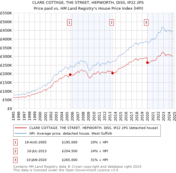 CLARE COTTAGE, THE STREET, HEPWORTH, DISS, IP22 2PS: Price paid vs HM Land Registry's House Price Index