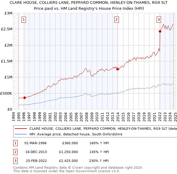 CLARE HOUSE, COLLIERS LANE, PEPPARD COMMON, HENLEY-ON-THAMES, RG9 5LT: Price paid vs HM Land Registry's House Price Index