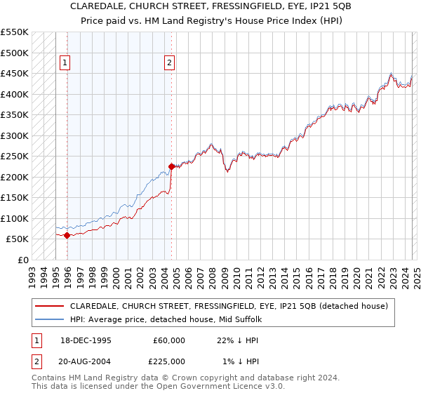 CLAREDALE, CHURCH STREET, FRESSINGFIELD, EYE, IP21 5QB: Price paid vs HM Land Registry's House Price Index