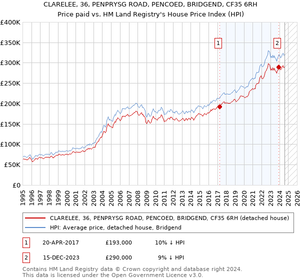 CLARELEE, 36, PENPRYSG ROAD, PENCOED, BRIDGEND, CF35 6RH: Price paid vs HM Land Registry's House Price Index