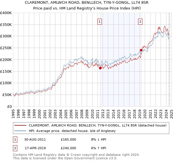 CLAREMONT, AMLWCH ROAD, BENLLECH, TYN-Y-GONGL, LL74 8SR: Price paid vs HM Land Registry's House Price Index