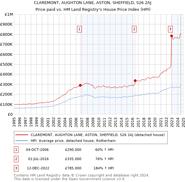 CLAREMONT, AUGHTON LANE, ASTON, SHEFFIELD, S26 2AJ: Price paid vs HM Land Registry's House Price Index