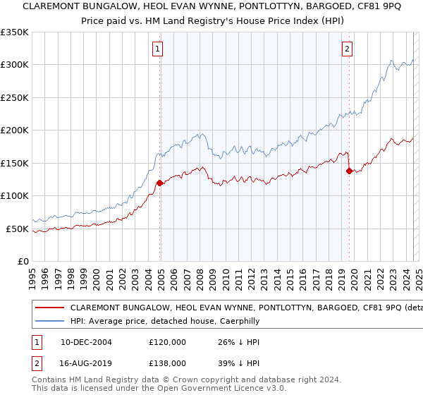 CLAREMONT BUNGALOW, HEOL EVAN WYNNE, PONTLOTTYN, BARGOED, CF81 9PQ: Price paid vs HM Land Registry's House Price Index