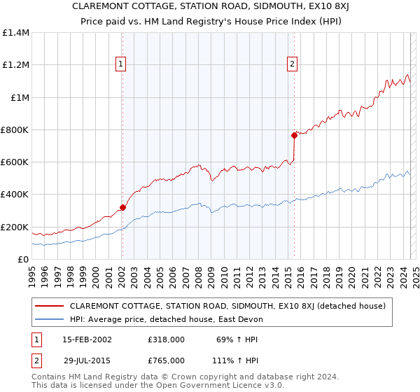 CLAREMONT COTTAGE, STATION ROAD, SIDMOUTH, EX10 8XJ: Price paid vs HM Land Registry's House Price Index