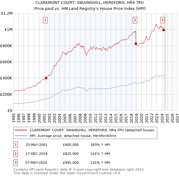 CLAREMONT COURT, SWAINSHILL, HEREFORD, HR4 7PU: Price paid vs HM Land Registry's House Price Index