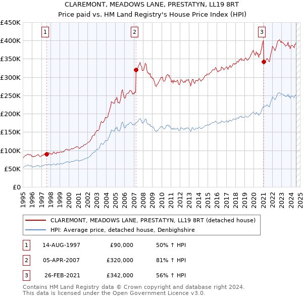 CLAREMONT, MEADOWS LANE, PRESTATYN, LL19 8RT: Price paid vs HM Land Registry's House Price Index