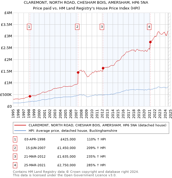 CLAREMONT, NORTH ROAD, CHESHAM BOIS, AMERSHAM, HP6 5NA: Price paid vs HM Land Registry's House Price Index