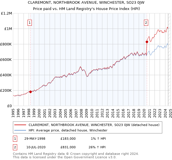 CLAREMONT, NORTHBROOK AVENUE, WINCHESTER, SO23 0JW: Price paid vs HM Land Registry's House Price Index