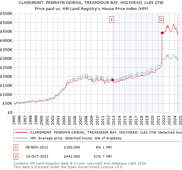 CLAREMONT, PENRHYN GEIRIOL, TREARDDUR BAY, HOLYHEAD, LL65 2YW: Price paid vs HM Land Registry's House Price Index