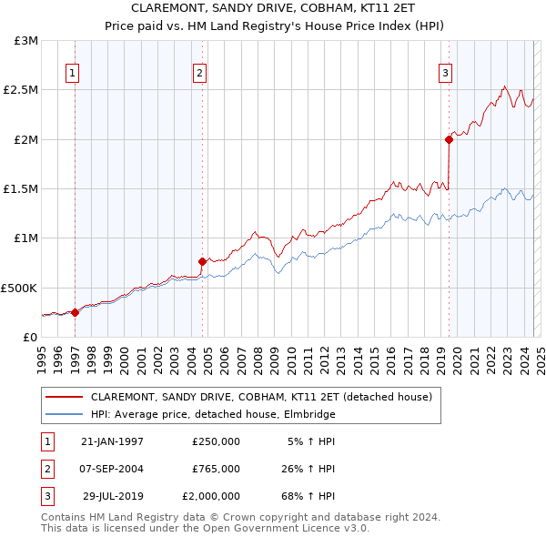 CLAREMONT, SANDY DRIVE, COBHAM, KT11 2ET: Price paid vs HM Land Registry's House Price Index