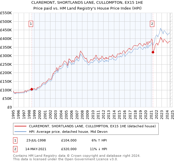 CLAREMONT, SHORTLANDS LANE, CULLOMPTON, EX15 1HE: Price paid vs HM Land Registry's House Price Index