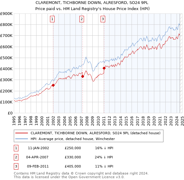 CLAREMONT, TICHBORNE DOWN, ALRESFORD, SO24 9PL: Price paid vs HM Land Registry's House Price Index