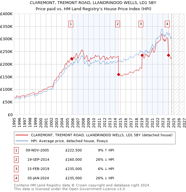 CLAREMONT, TREMONT ROAD, LLANDRINDOD WELLS, LD1 5BY: Price paid vs HM Land Registry's House Price Index