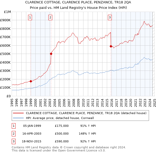 CLARENCE COTTAGE, CLARENCE PLACE, PENZANCE, TR18 2QA: Price paid vs HM Land Registry's House Price Index