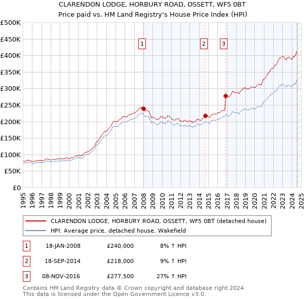 CLARENDON LODGE, HORBURY ROAD, OSSETT, WF5 0BT: Price paid vs HM Land Registry's House Price Index