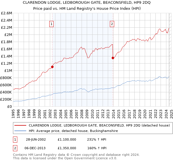 CLARENDON LODGE, LEDBOROUGH GATE, BEACONSFIELD, HP9 2DQ: Price paid vs HM Land Registry's House Price Index