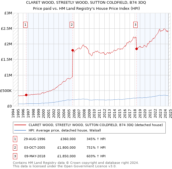 CLARET WOOD, STREETLY WOOD, SUTTON COLDFIELD, B74 3DQ: Price paid vs HM Land Registry's House Price Index