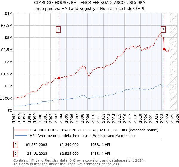 CLARIDGE HOUSE, BALLENCRIEFF ROAD, ASCOT, SL5 9RA: Price paid vs HM Land Registry's House Price Index