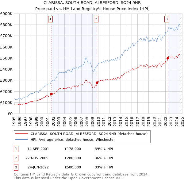 CLARISSA, SOUTH ROAD, ALRESFORD, SO24 9HR: Price paid vs HM Land Registry's House Price Index