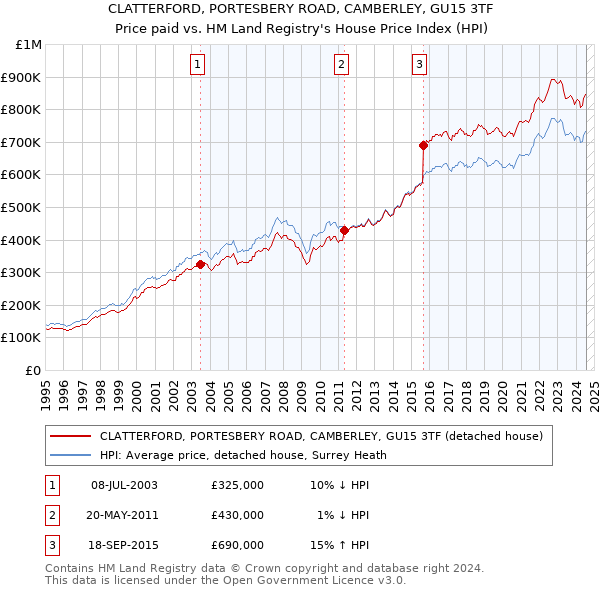 CLATTERFORD, PORTESBERY ROAD, CAMBERLEY, GU15 3TF: Price paid vs HM Land Registry's House Price Index