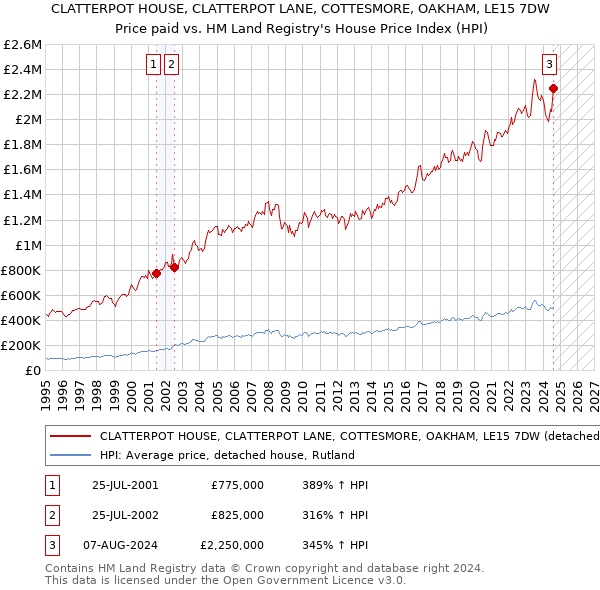 CLATTERPOT HOUSE, CLATTERPOT LANE, COTTESMORE, OAKHAM, LE15 7DW: Price paid vs HM Land Registry's House Price Index