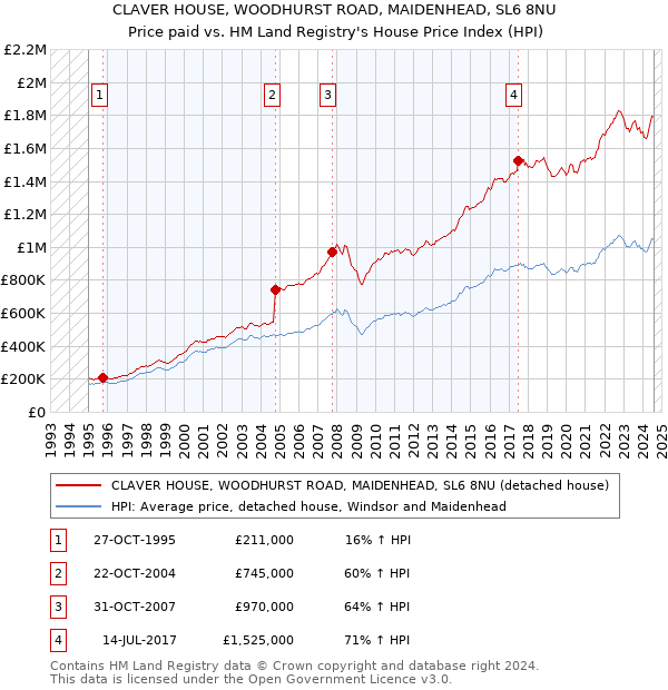 CLAVER HOUSE, WOODHURST ROAD, MAIDENHEAD, SL6 8NU: Price paid vs HM Land Registry's House Price Index