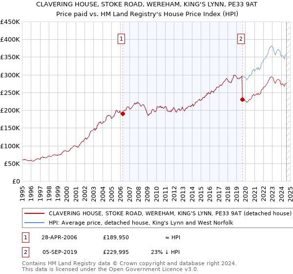 CLAVERING HOUSE, STOKE ROAD, WEREHAM, KING'S LYNN, PE33 9AT: Price paid vs HM Land Registry's House Price Index