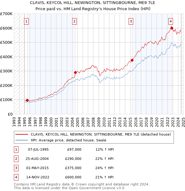 CLAVIS, KEYCOL HILL, NEWINGTON, SITTINGBOURNE, ME9 7LE: Price paid vs HM Land Registry's House Price Index