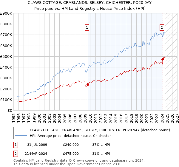 CLAWS COTTAGE, CRABLANDS, SELSEY, CHICHESTER, PO20 9AY: Price paid vs HM Land Registry's House Price Index