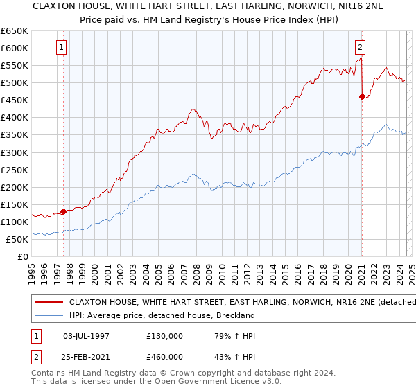 CLAXTON HOUSE, WHITE HART STREET, EAST HARLING, NORWICH, NR16 2NE: Price paid vs HM Land Registry's House Price Index