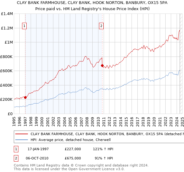 CLAY BANK FARMHOUSE, CLAY BANK, HOOK NORTON, BANBURY, OX15 5PA: Price paid vs HM Land Registry's House Price Index