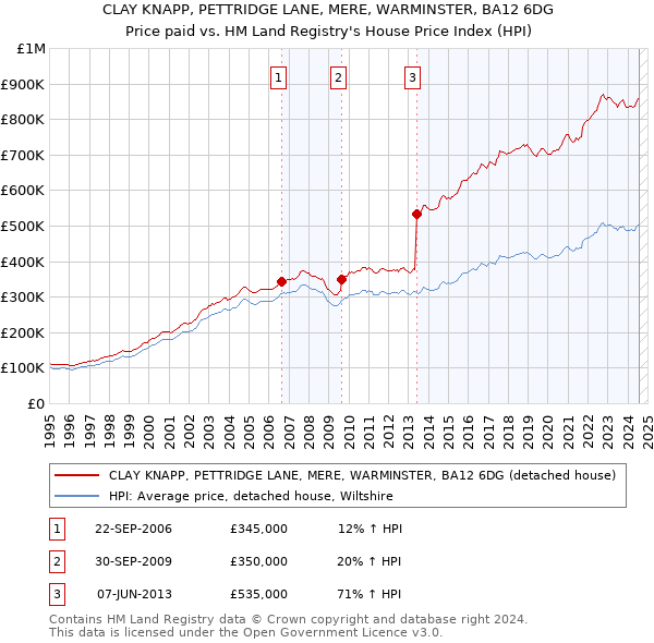 CLAY KNAPP, PETTRIDGE LANE, MERE, WARMINSTER, BA12 6DG: Price paid vs HM Land Registry's House Price Index