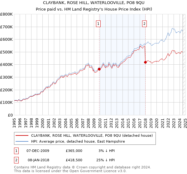 CLAYBANK, ROSE HILL, WATERLOOVILLE, PO8 9QU: Price paid vs HM Land Registry's House Price Index