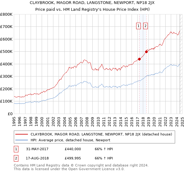 CLAYBROOK, MAGOR ROAD, LANGSTONE, NEWPORT, NP18 2JX: Price paid vs HM Land Registry's House Price Index