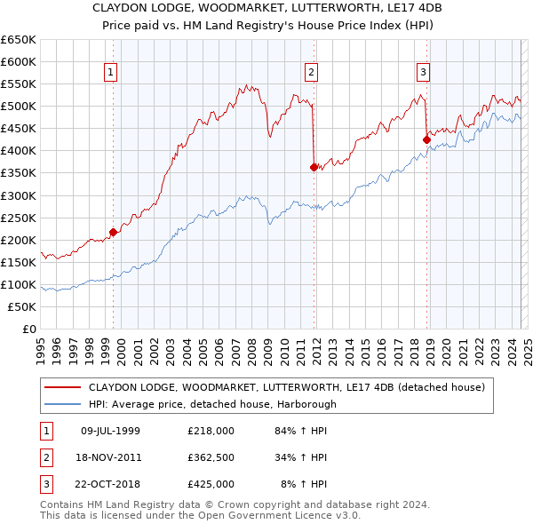 CLAYDON LODGE, WOODMARKET, LUTTERWORTH, LE17 4DB: Price paid vs HM Land Registry's House Price Index