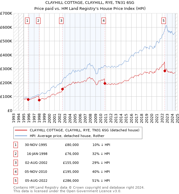 CLAYHILL COTTAGE, CLAYHILL, RYE, TN31 6SG: Price paid vs HM Land Registry's House Price Index