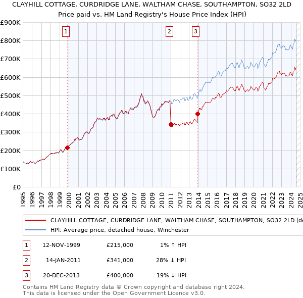 CLAYHILL COTTAGE, CURDRIDGE LANE, WALTHAM CHASE, SOUTHAMPTON, SO32 2LD: Price paid vs HM Land Registry's House Price Index