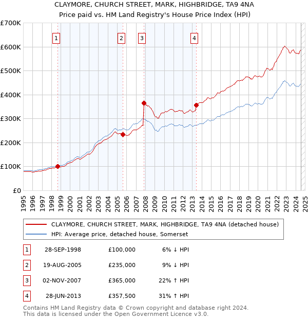 CLAYMORE, CHURCH STREET, MARK, HIGHBRIDGE, TA9 4NA: Price paid vs HM Land Registry's House Price Index