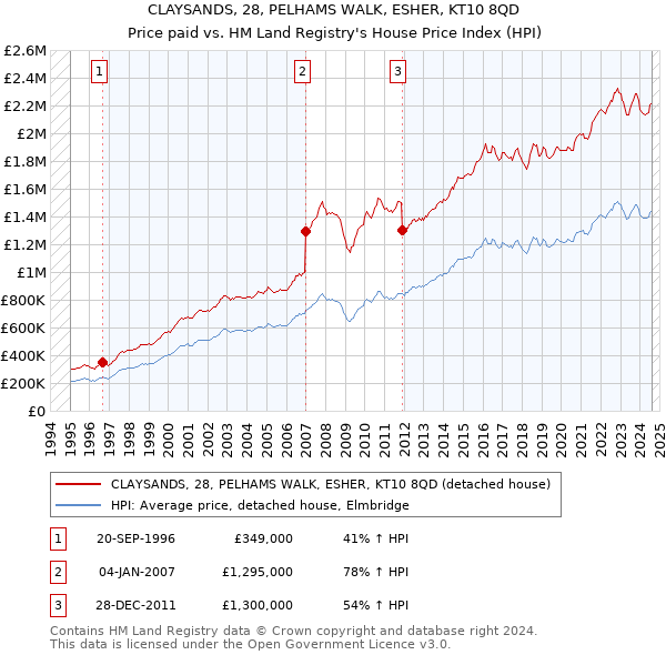 CLAYSANDS, 28, PELHAMS WALK, ESHER, KT10 8QD: Price paid vs HM Land Registry's House Price Index