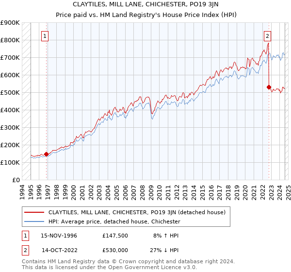 CLAYTILES, MILL LANE, CHICHESTER, PO19 3JN: Price paid vs HM Land Registry's House Price Index